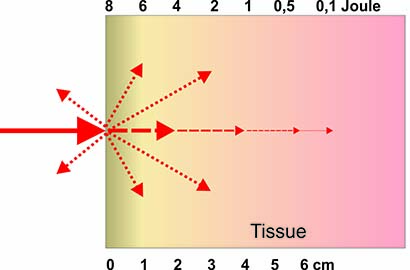 Laser beam skin penetration