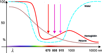 Optical window for laser wavelength